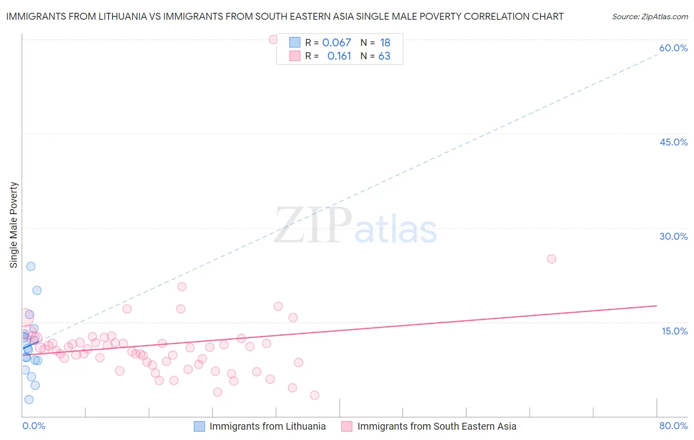 Immigrants from Lithuania vs Immigrants from South Eastern Asia Single Male Poverty