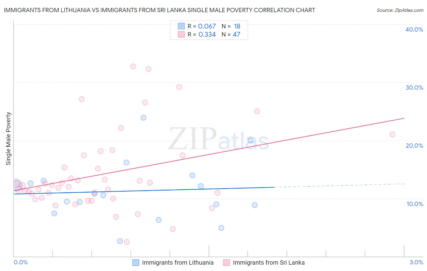 Immigrants from Lithuania vs Immigrants from Sri Lanka Single Male Poverty