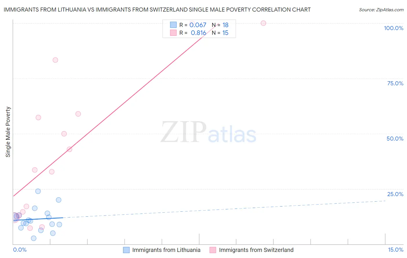 Immigrants from Lithuania vs Immigrants from Switzerland Single Male Poverty