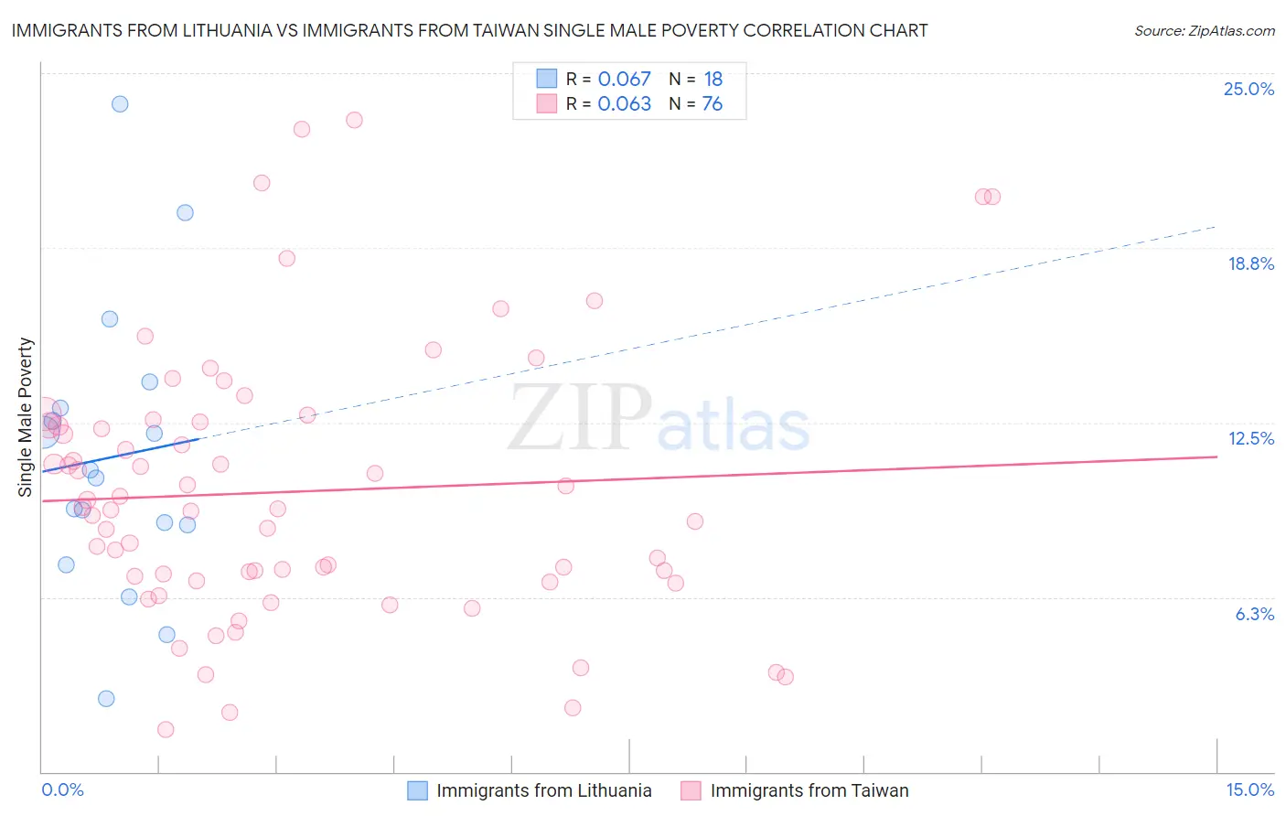 Immigrants from Lithuania vs Immigrants from Taiwan Single Male Poverty