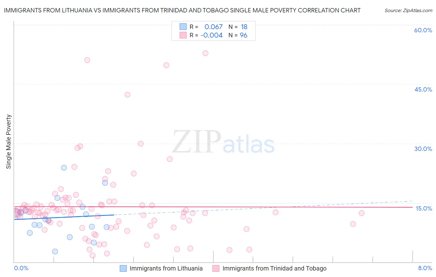 Immigrants from Lithuania vs Immigrants from Trinidad and Tobago Single Male Poverty