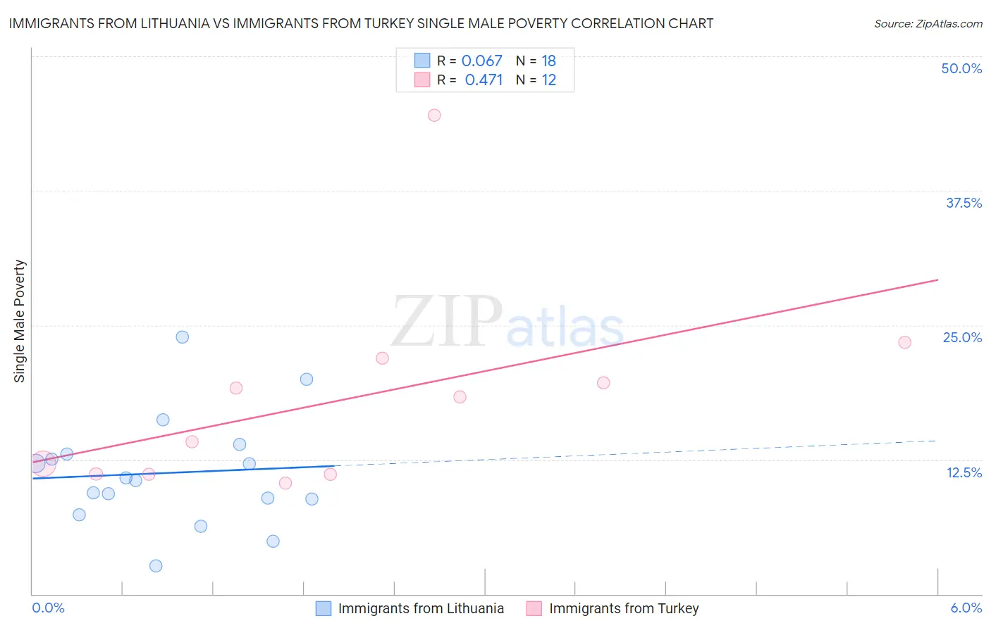 Immigrants from Lithuania vs Immigrants from Turkey Single Male Poverty