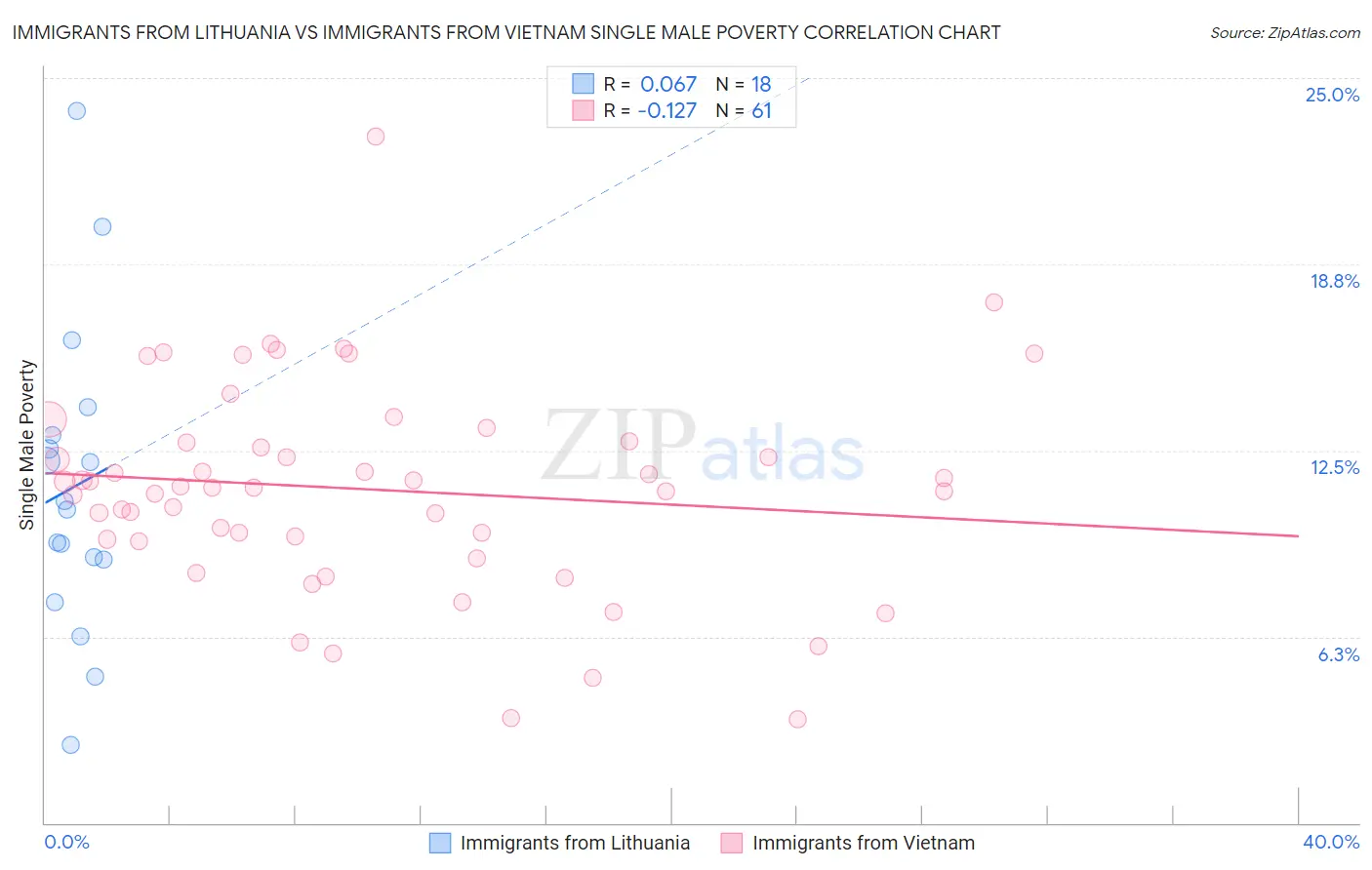 Immigrants from Lithuania vs Immigrants from Vietnam Single Male Poverty