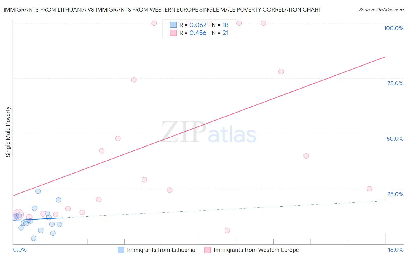 Immigrants from Lithuania vs Immigrants from Western Europe Single Male Poverty