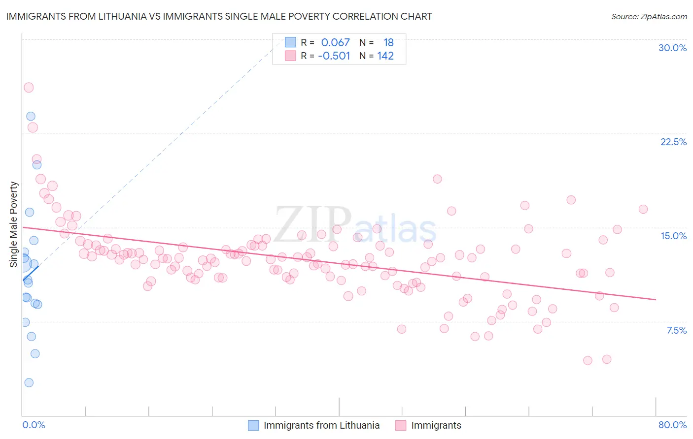 Immigrants from Lithuania vs Immigrants Single Male Poverty