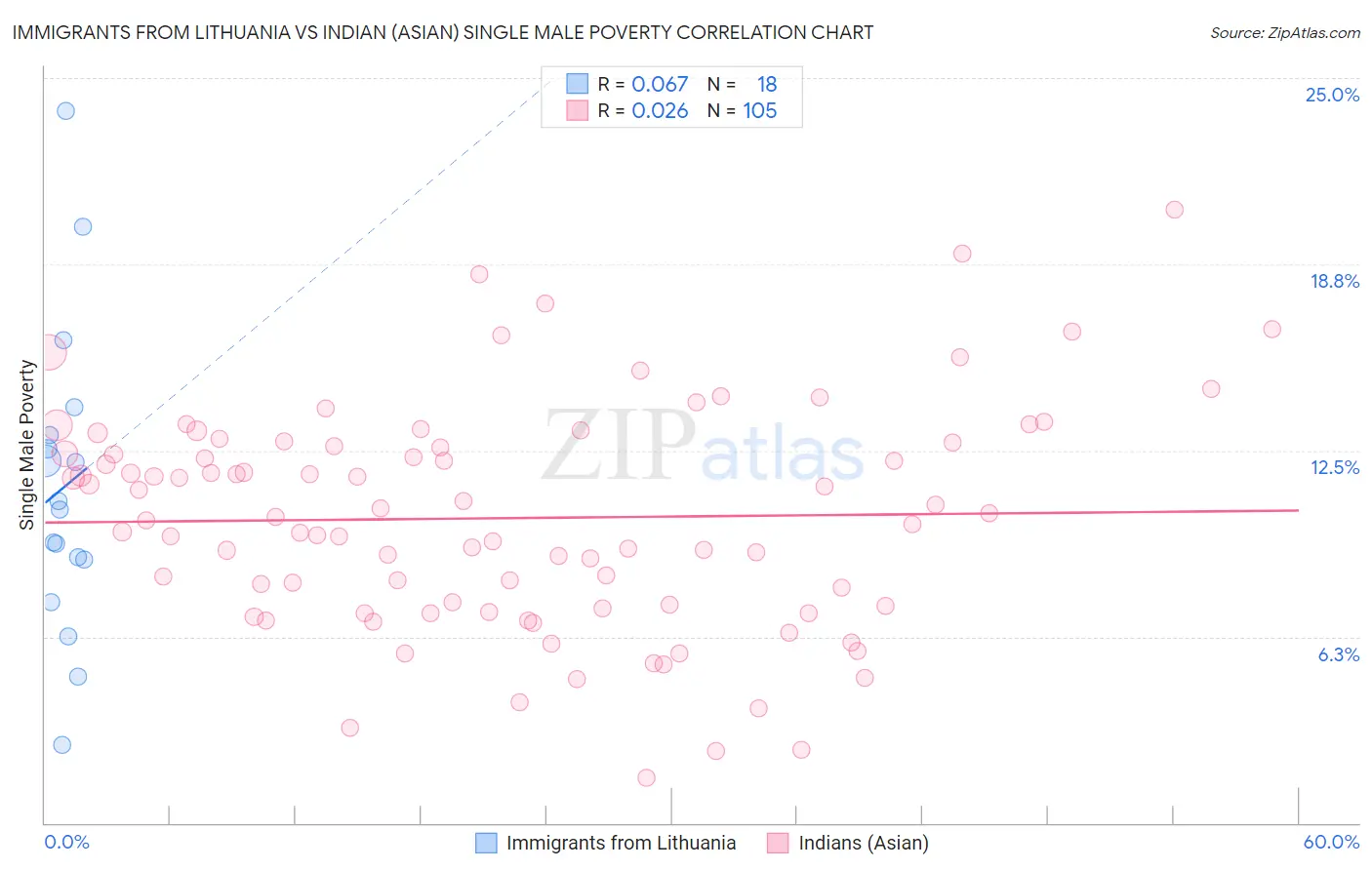 Immigrants from Lithuania vs Indian (Asian) Single Male Poverty