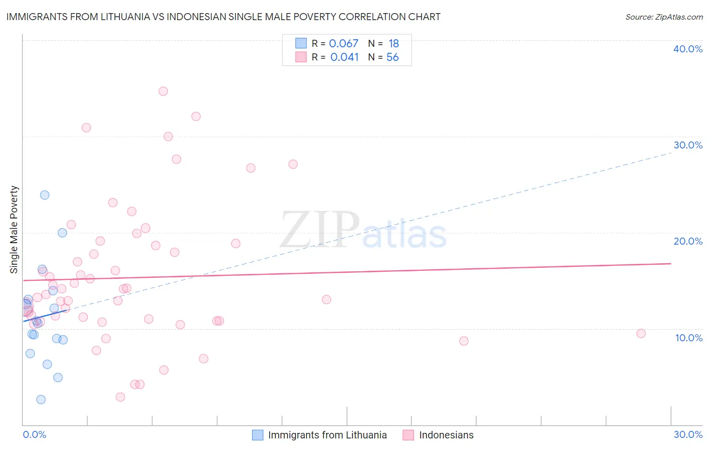 Immigrants from Lithuania vs Indonesian Single Male Poverty