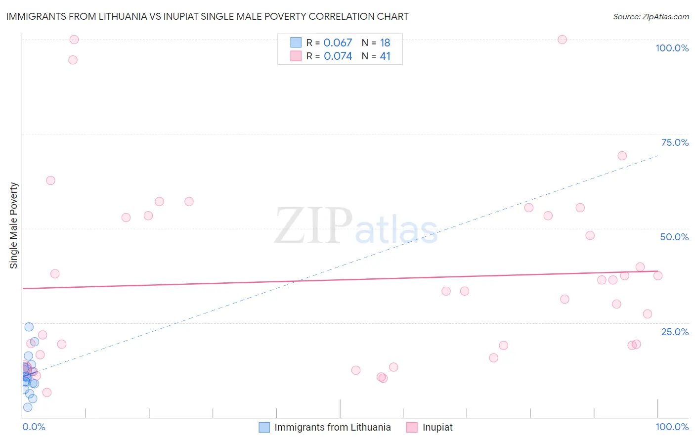 Immigrants from Lithuania vs Inupiat Single Male Poverty