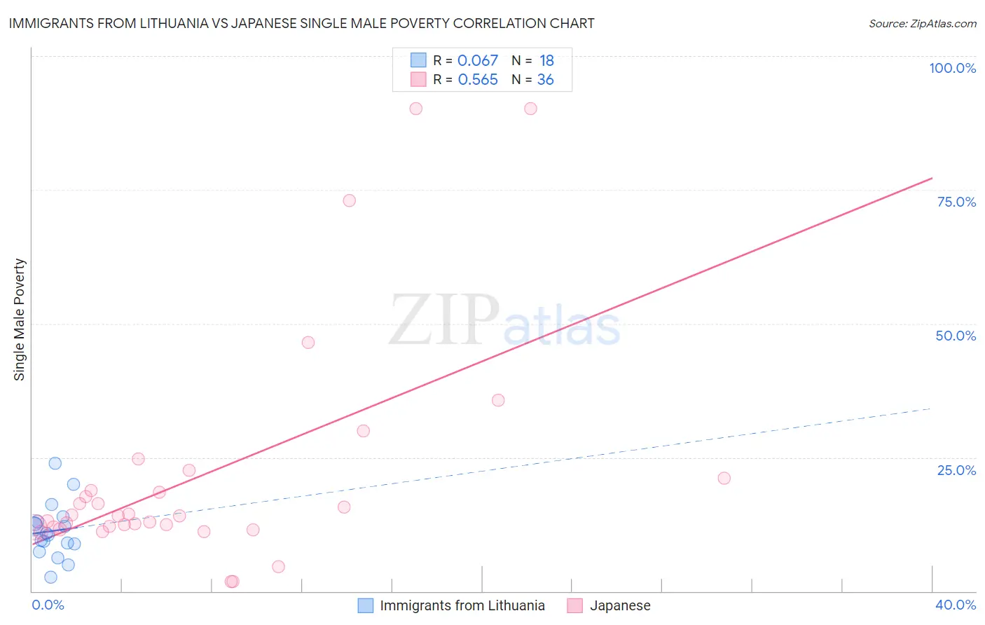 Immigrants from Lithuania vs Japanese Single Male Poverty