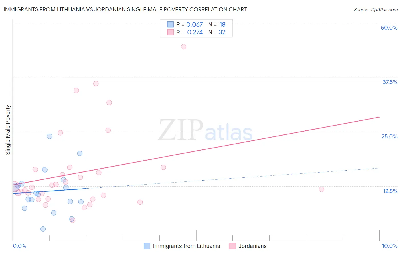 Immigrants from Lithuania vs Jordanian Single Male Poverty