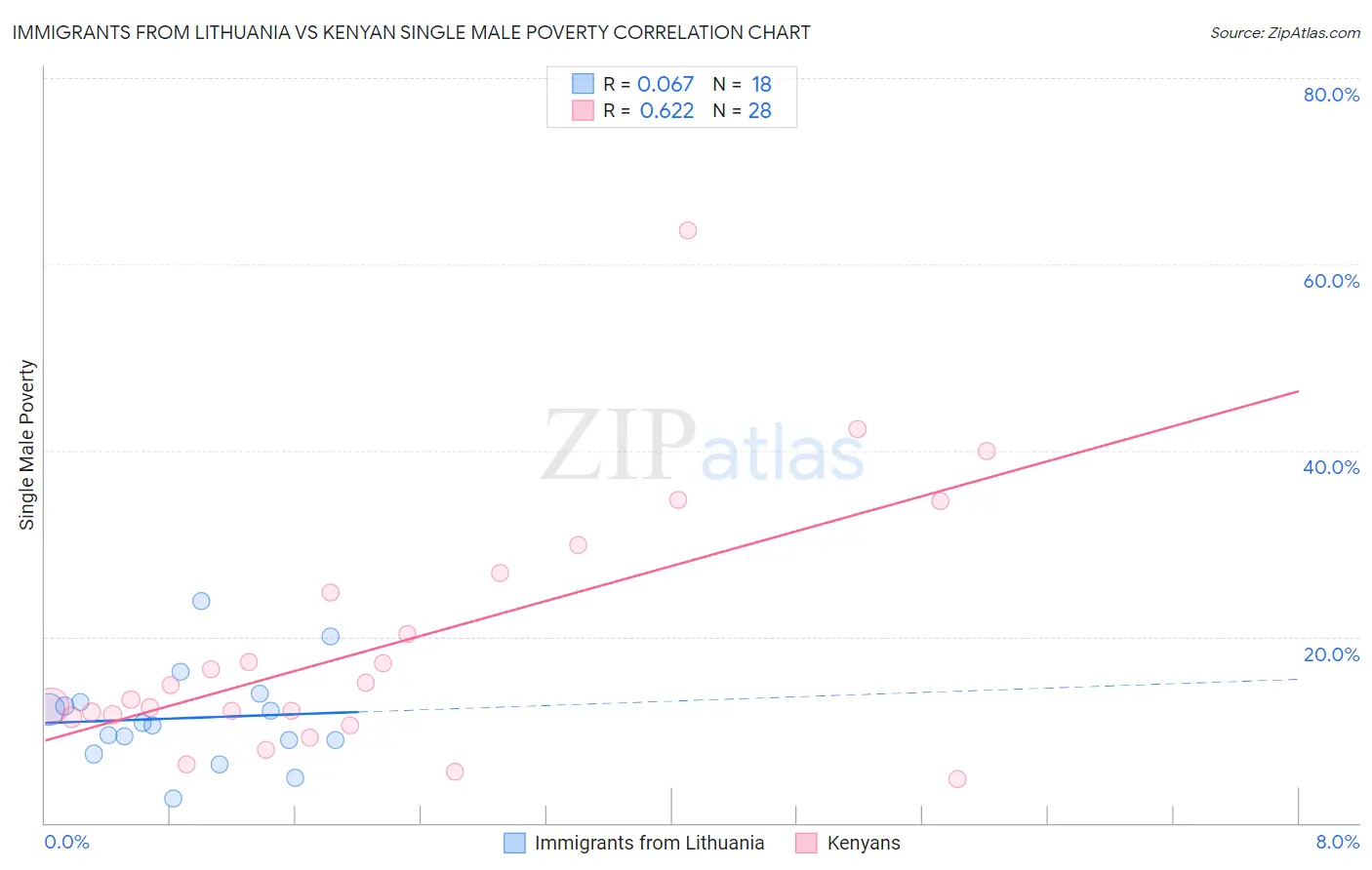 Immigrants from Lithuania vs Kenyan Single Male Poverty