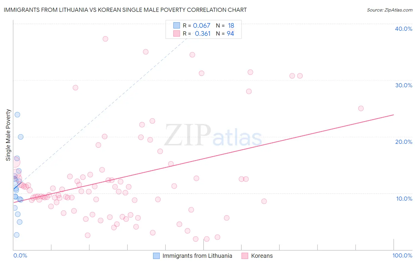 Immigrants from Lithuania vs Korean Single Male Poverty