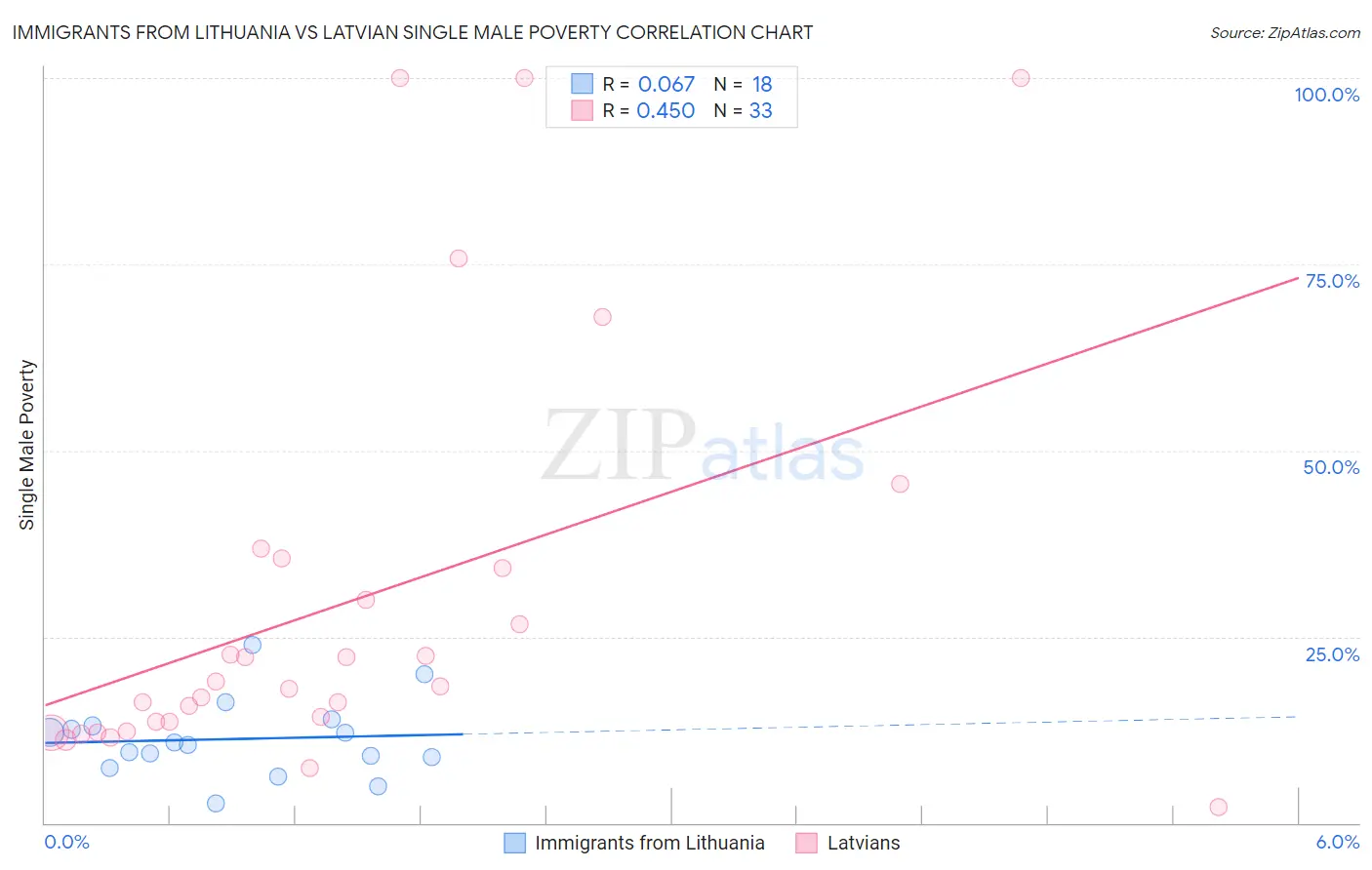 Immigrants from Lithuania vs Latvian Single Male Poverty