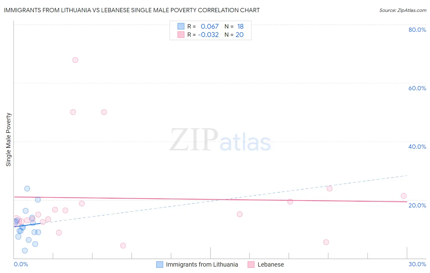 Immigrants from Lithuania vs Lebanese Single Male Poverty