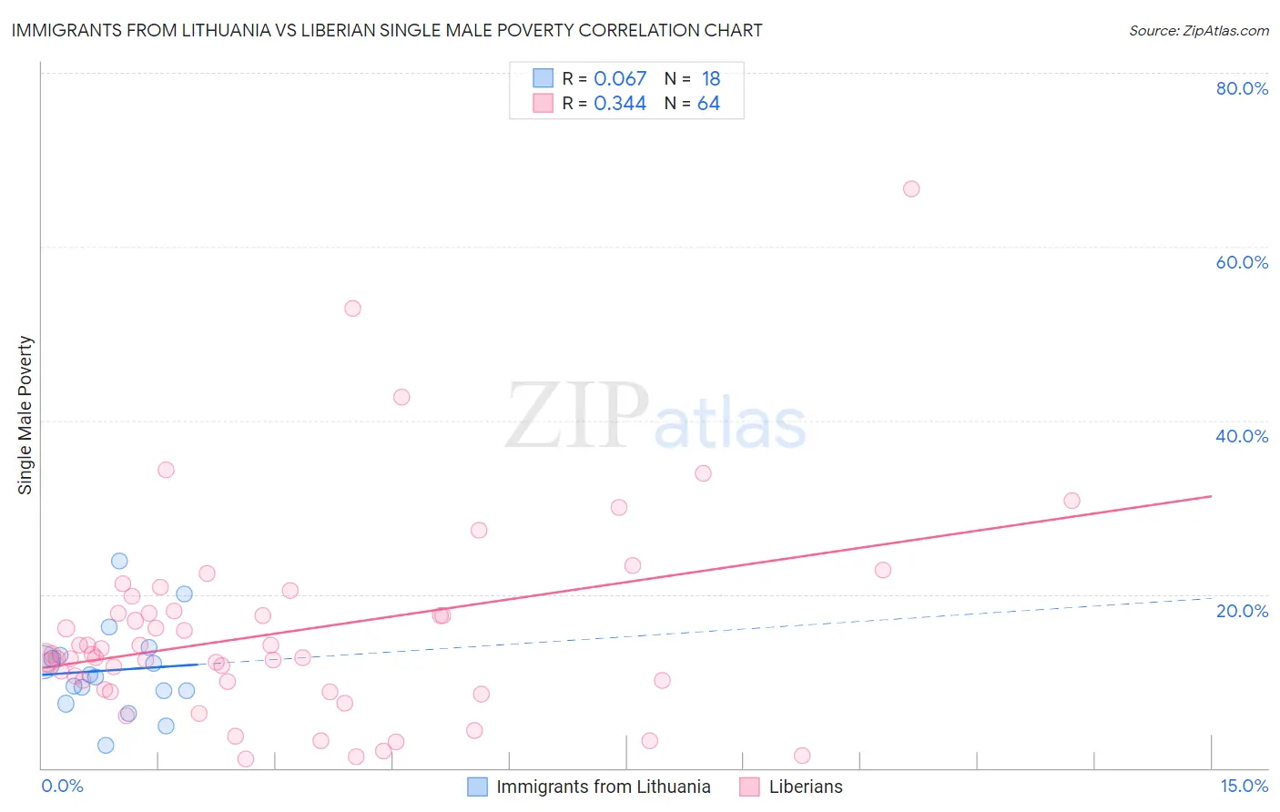 Immigrants from Lithuania vs Liberian Single Male Poverty