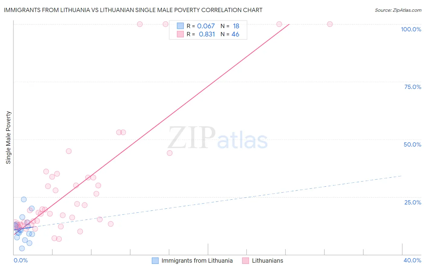 Immigrants from Lithuania vs Lithuanian Single Male Poverty