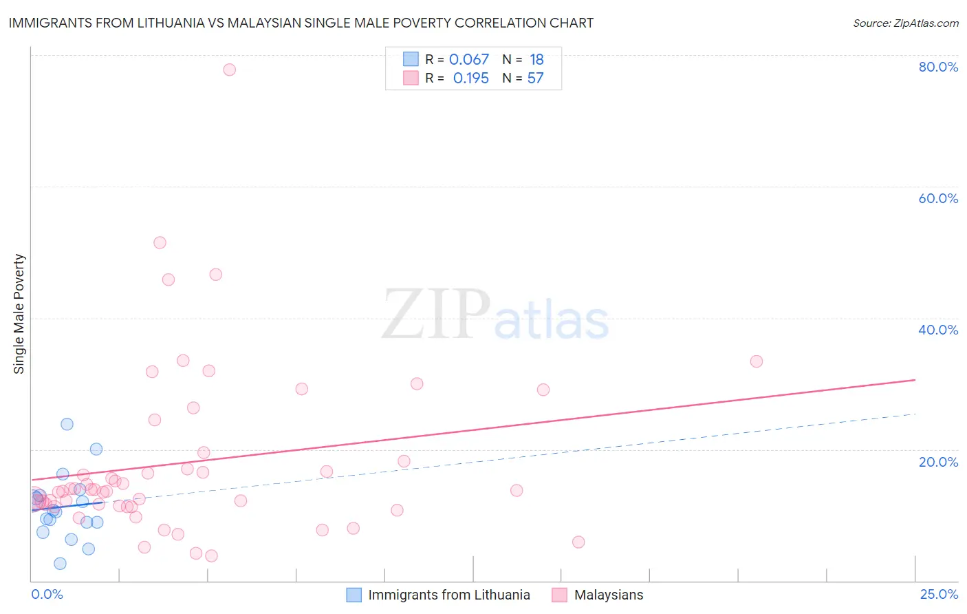 Immigrants from Lithuania vs Malaysian Single Male Poverty