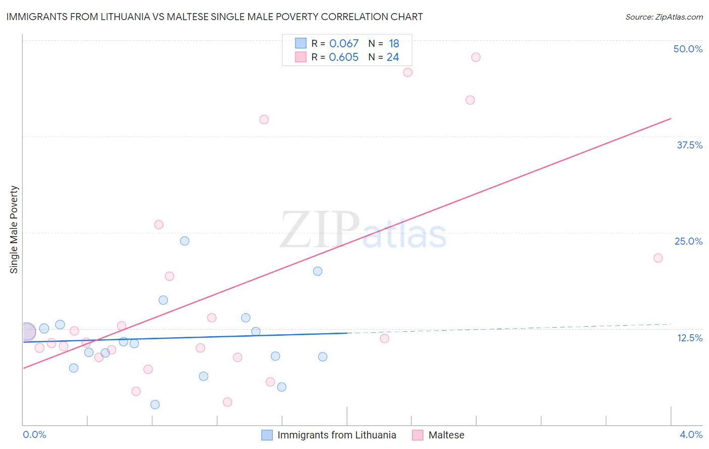Immigrants from Lithuania vs Maltese Single Male Poverty