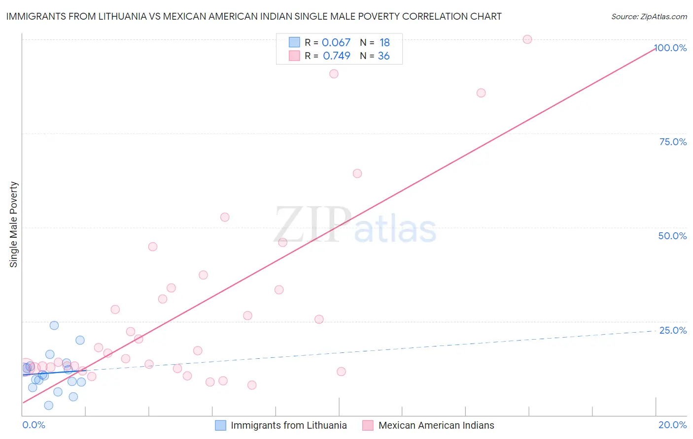 Immigrants from Lithuania vs Mexican American Indian Single Male Poverty