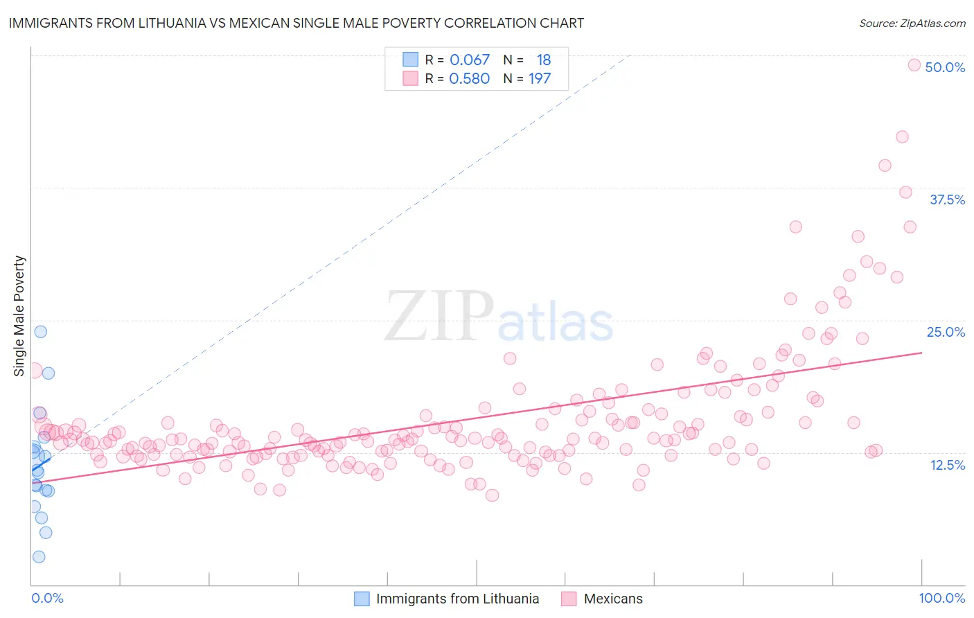 Immigrants from Lithuania vs Mexican Single Male Poverty