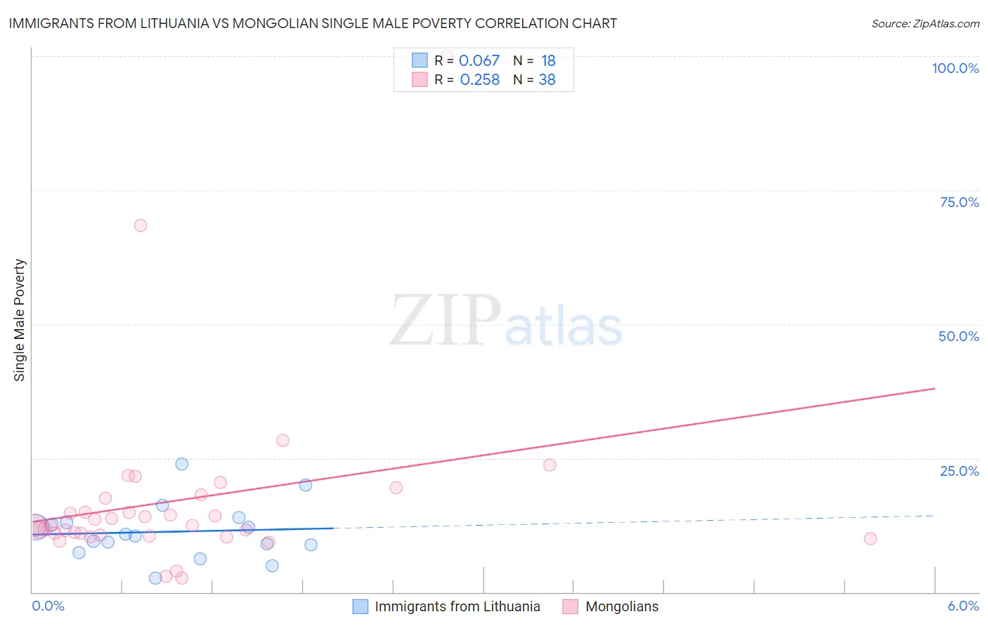 Immigrants from Lithuania vs Mongolian Single Male Poverty