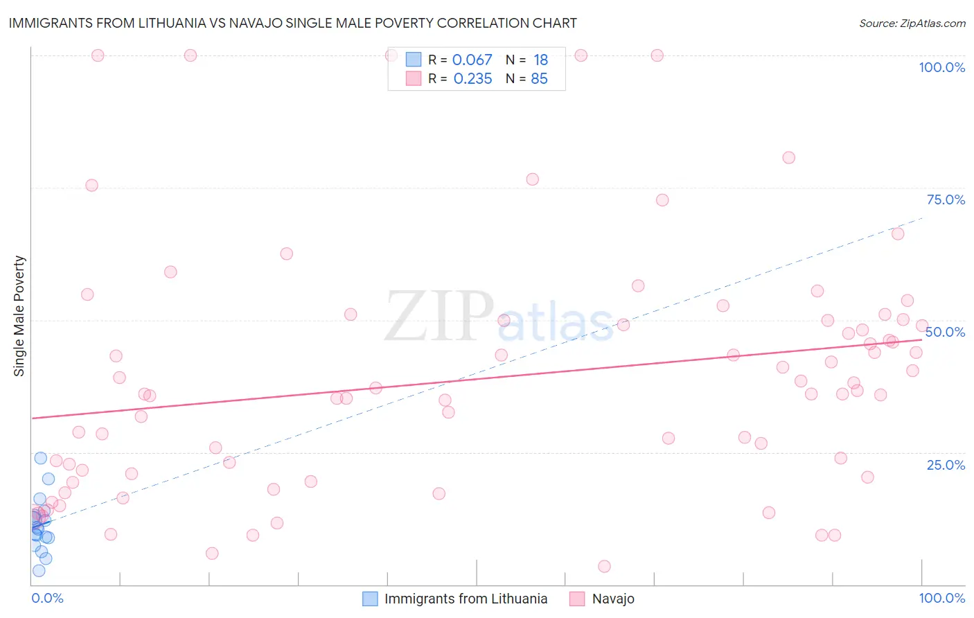 Immigrants from Lithuania vs Navajo Single Male Poverty