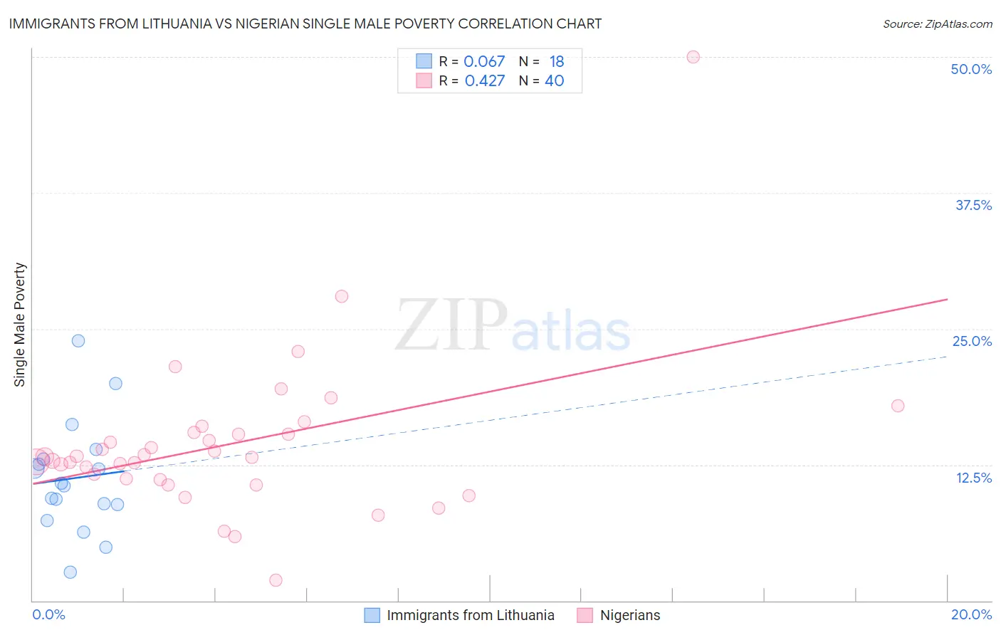 Immigrants from Lithuania vs Nigerian Single Male Poverty