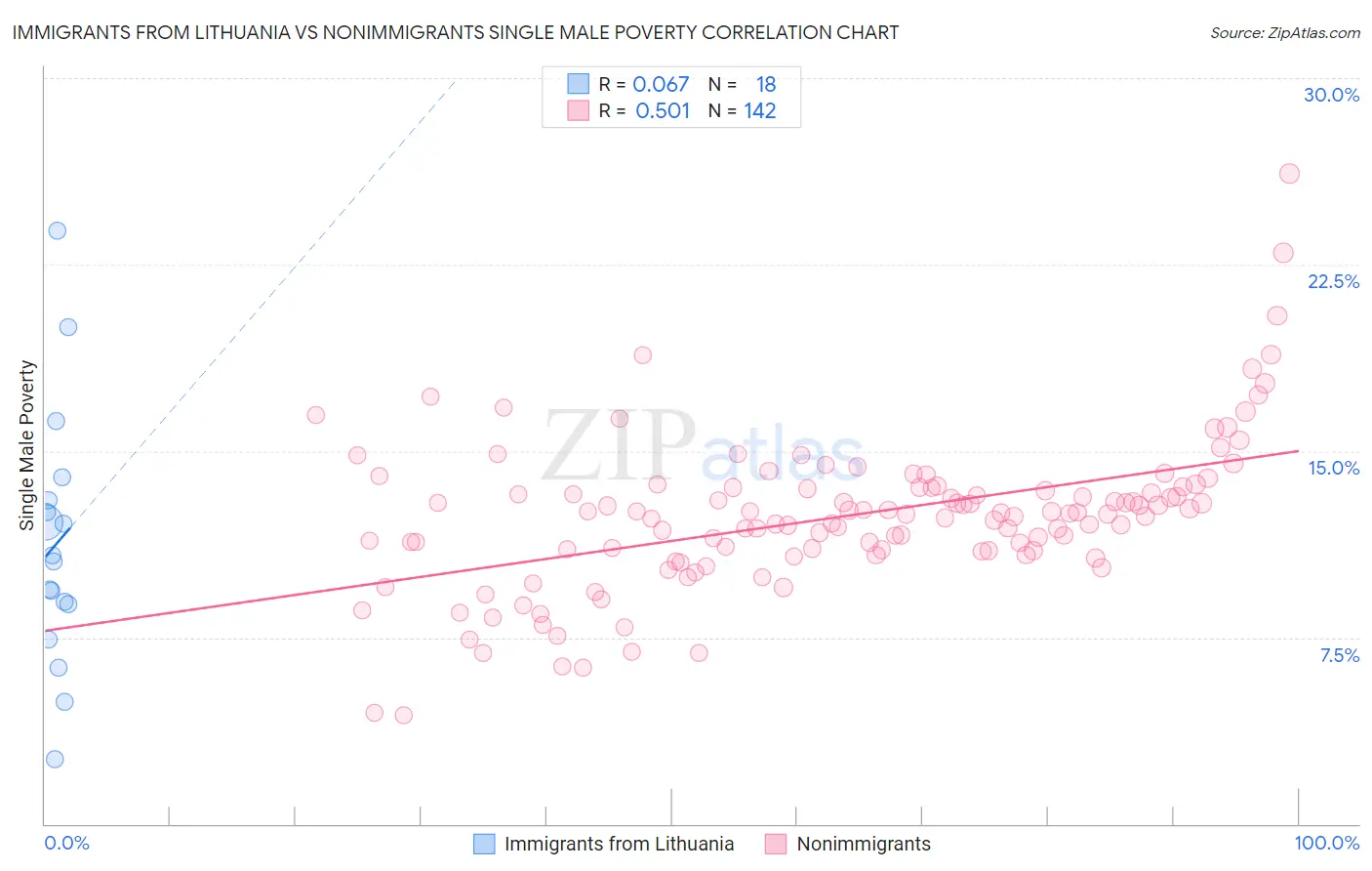 Immigrants from Lithuania vs Nonimmigrants Single Male Poverty