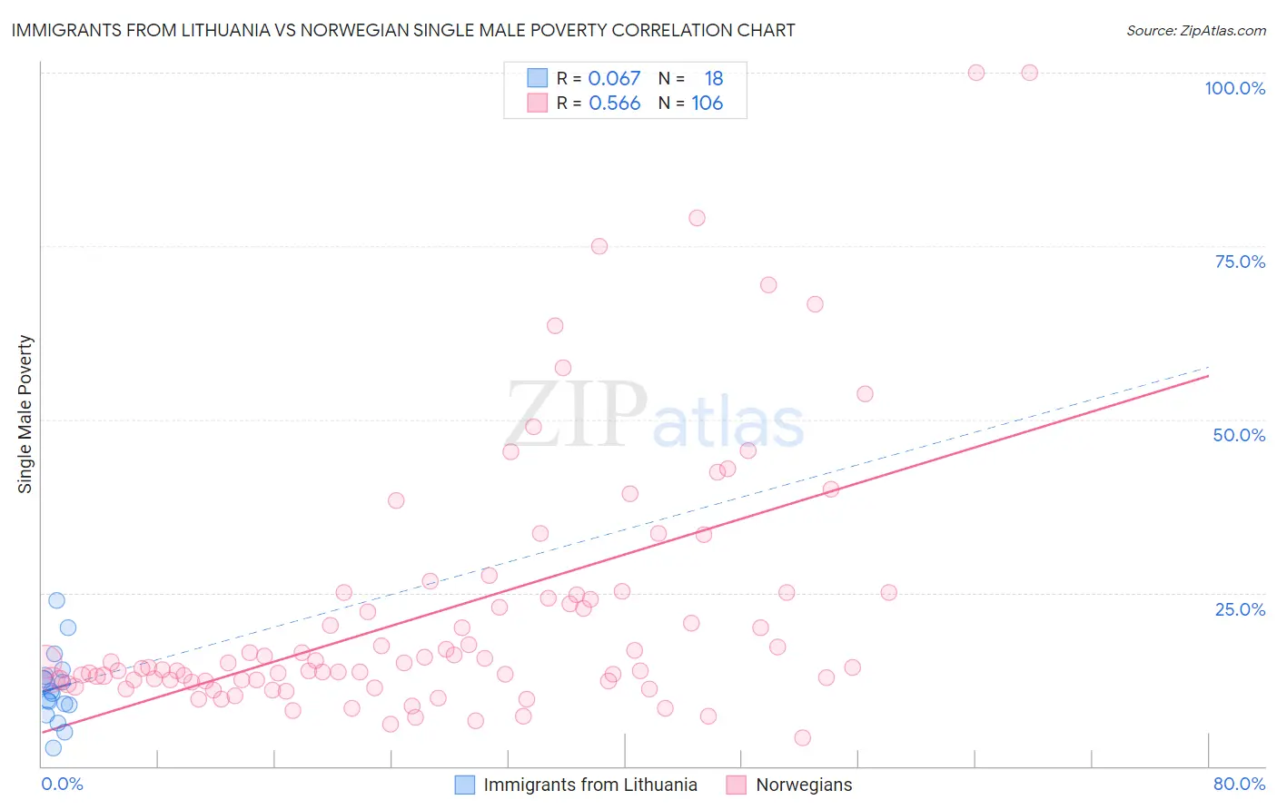 Immigrants from Lithuania vs Norwegian Single Male Poverty