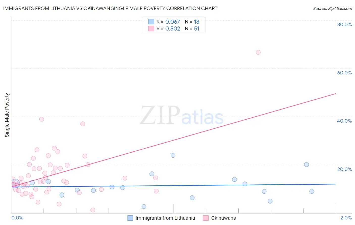 Immigrants from Lithuania vs Okinawan Single Male Poverty