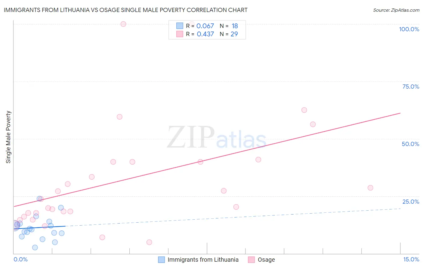 Immigrants from Lithuania vs Osage Single Male Poverty