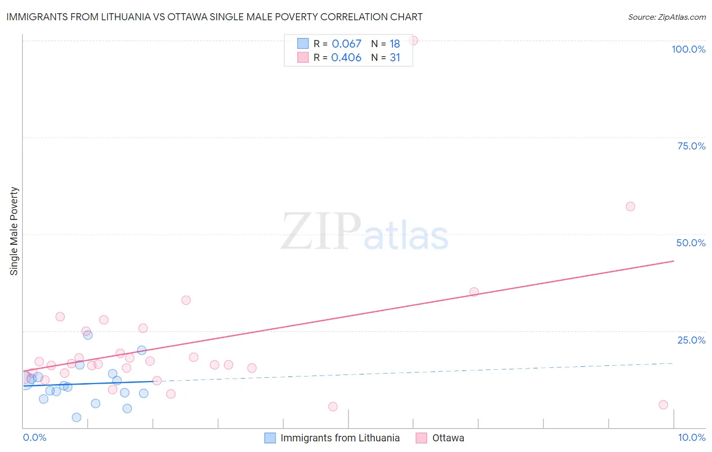 Immigrants from Lithuania vs Ottawa Single Male Poverty