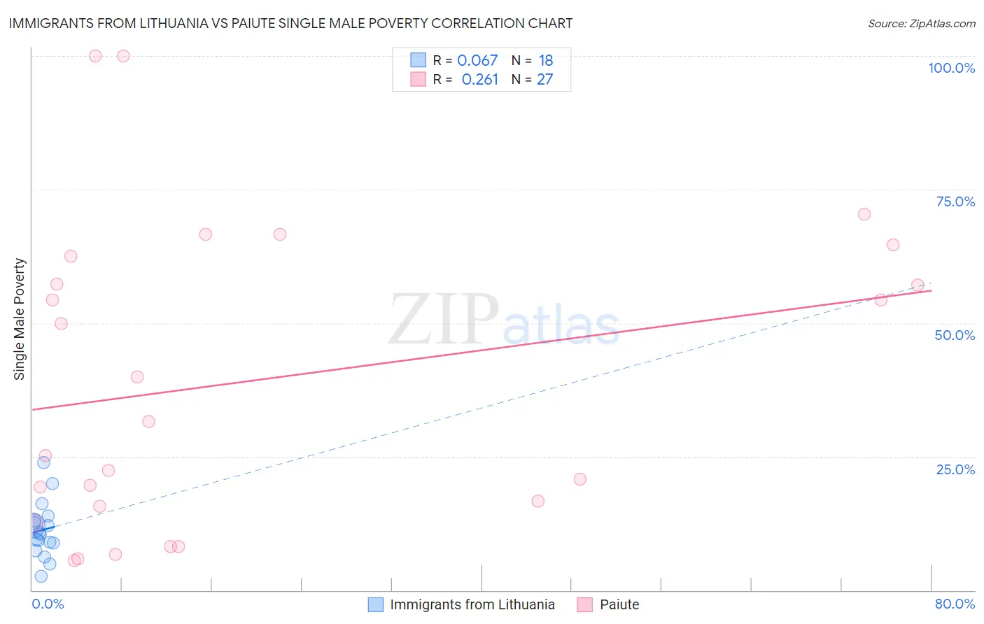 Immigrants from Lithuania vs Paiute Single Male Poverty