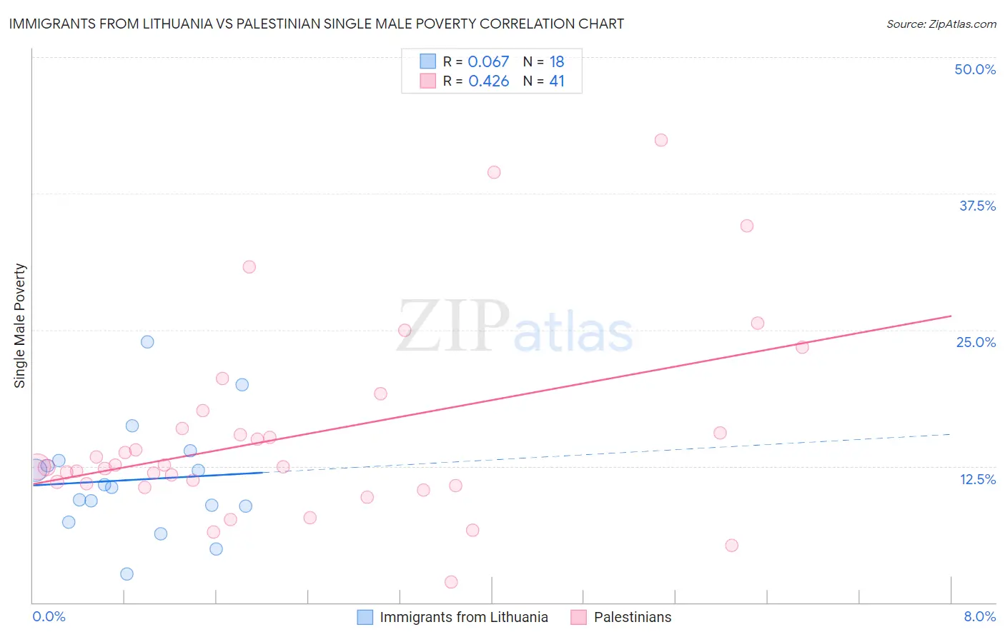 Immigrants from Lithuania vs Palestinian Single Male Poverty