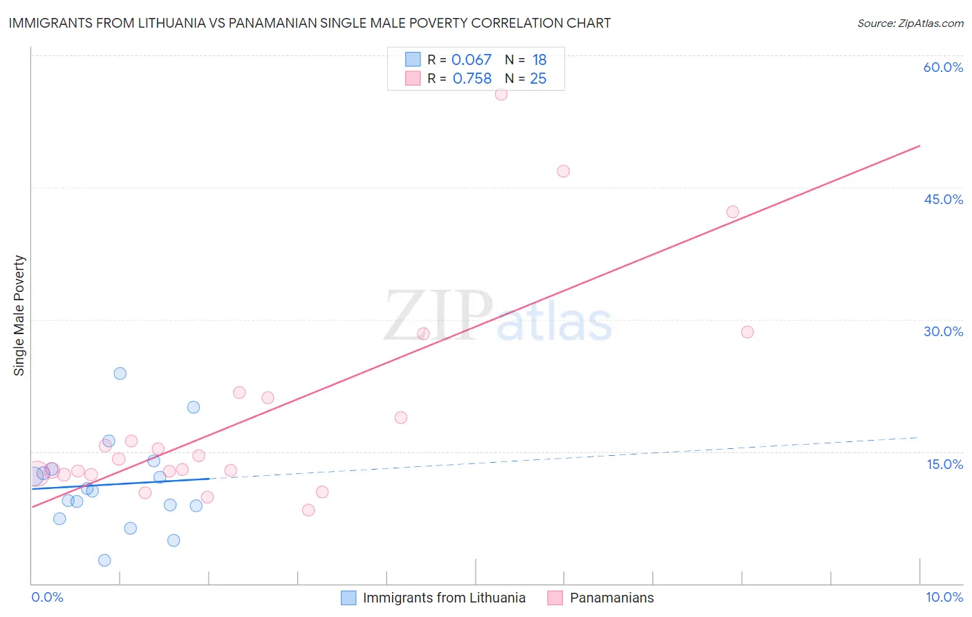 Immigrants from Lithuania vs Panamanian Single Male Poverty