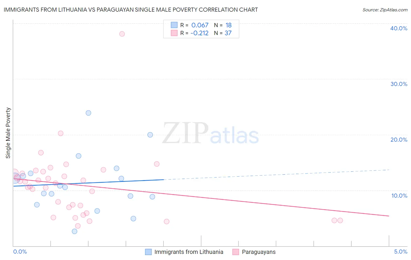 Immigrants from Lithuania vs Paraguayan Single Male Poverty