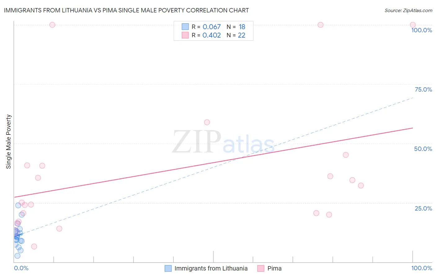 Immigrants from Lithuania vs Pima Single Male Poverty