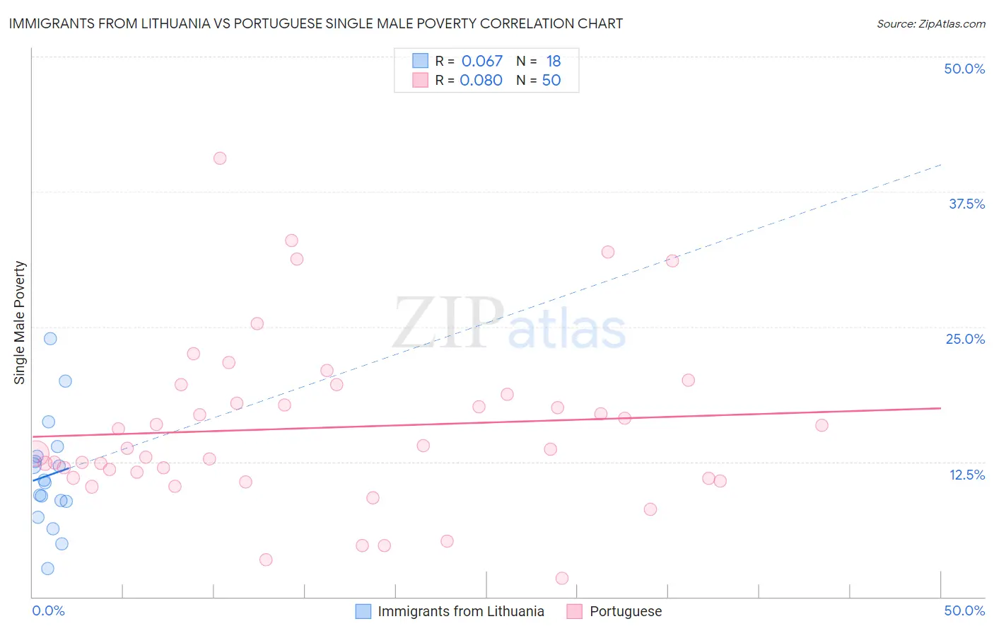 Immigrants from Lithuania vs Portuguese Single Male Poverty