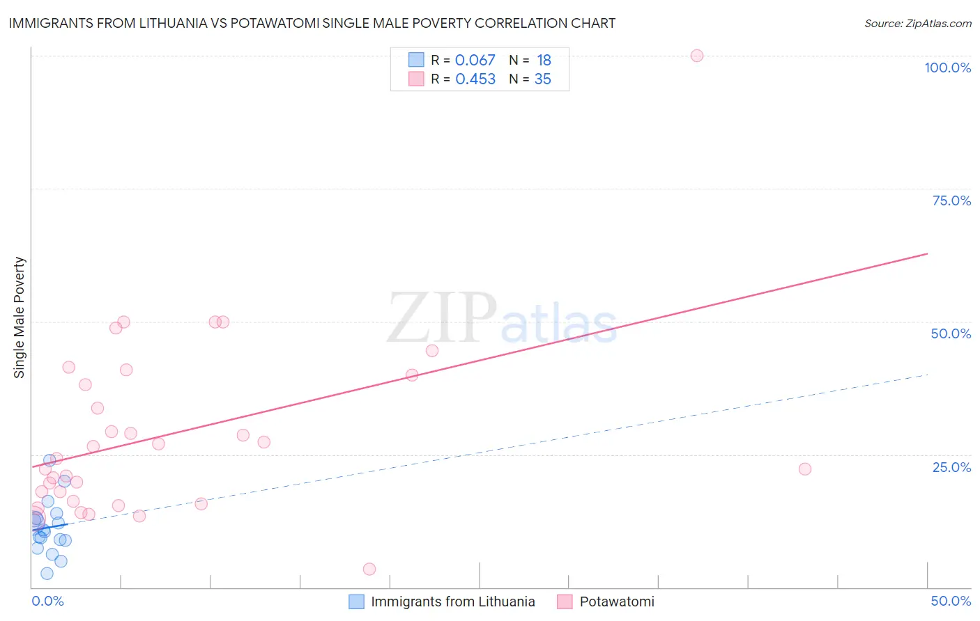 Immigrants from Lithuania vs Potawatomi Single Male Poverty