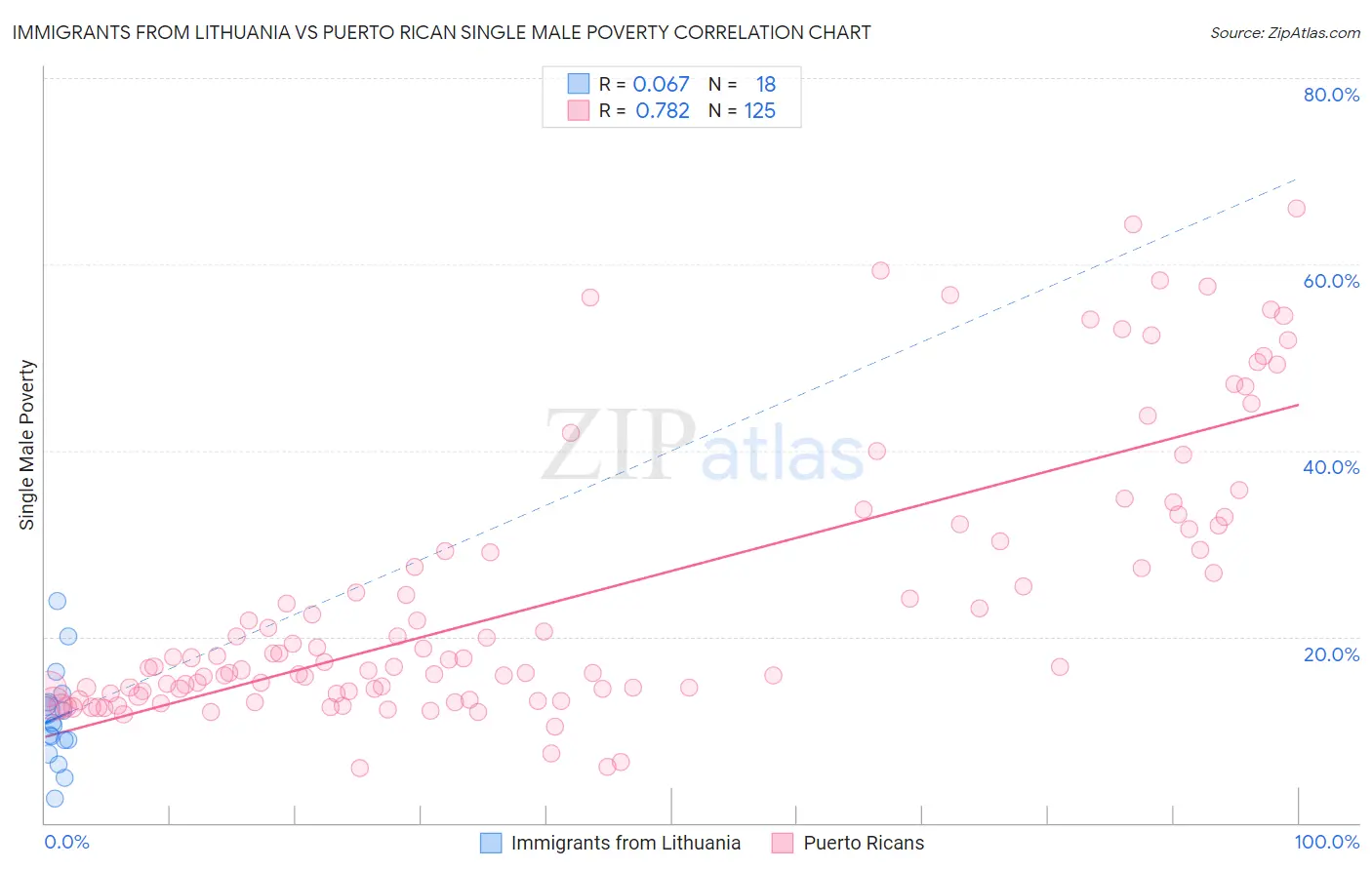 Immigrants from Lithuania vs Puerto Rican Single Male Poverty