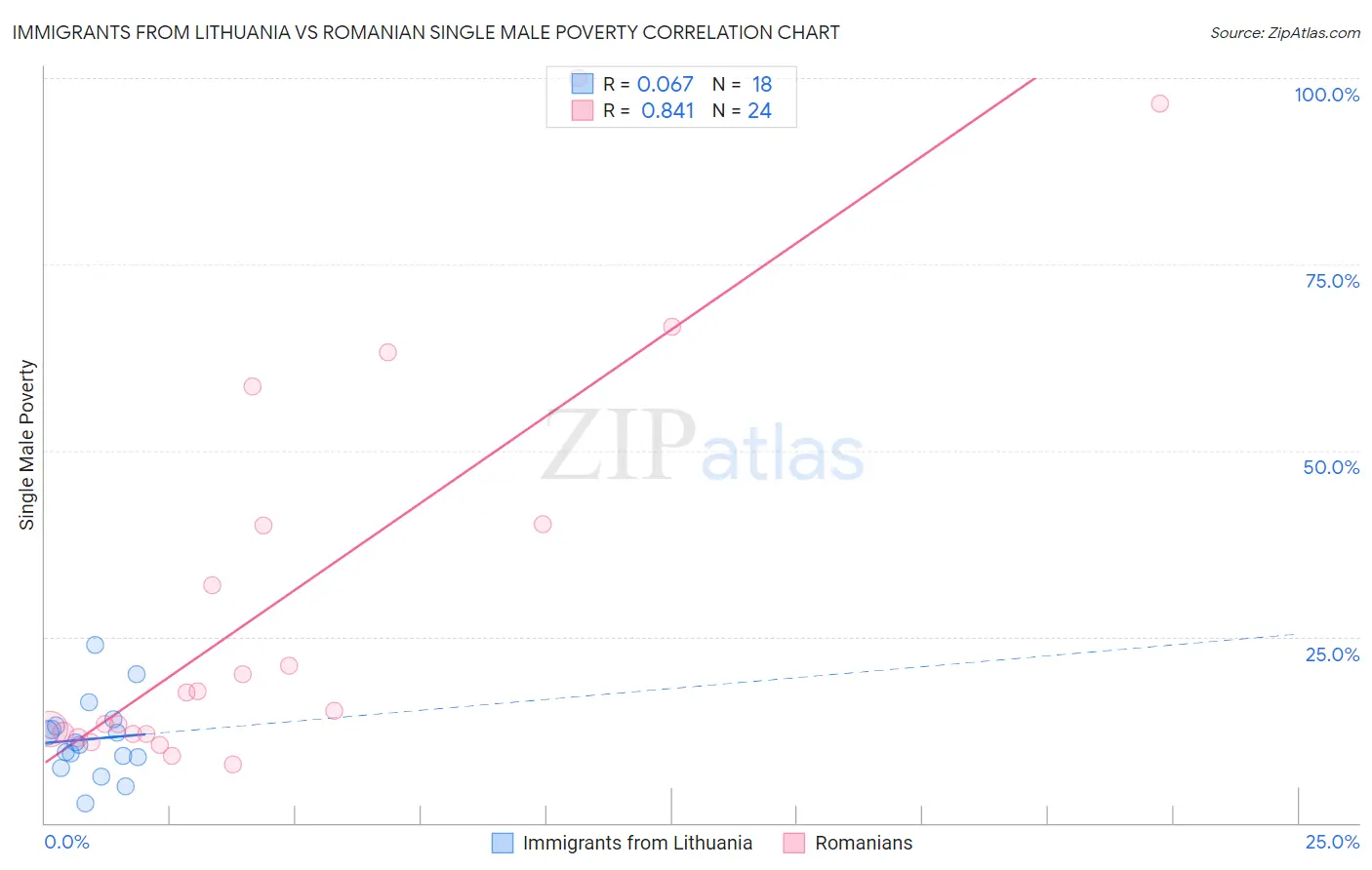 Immigrants from Lithuania vs Romanian Single Male Poverty