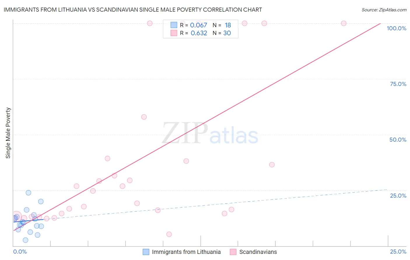 Immigrants from Lithuania vs Scandinavian Single Male Poverty