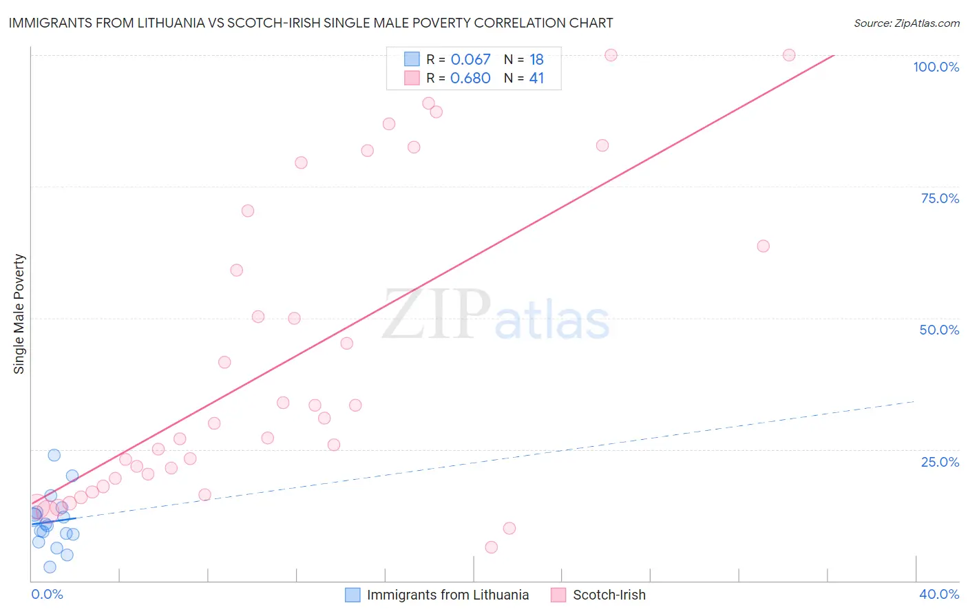 Immigrants from Lithuania vs Scotch-Irish Single Male Poverty