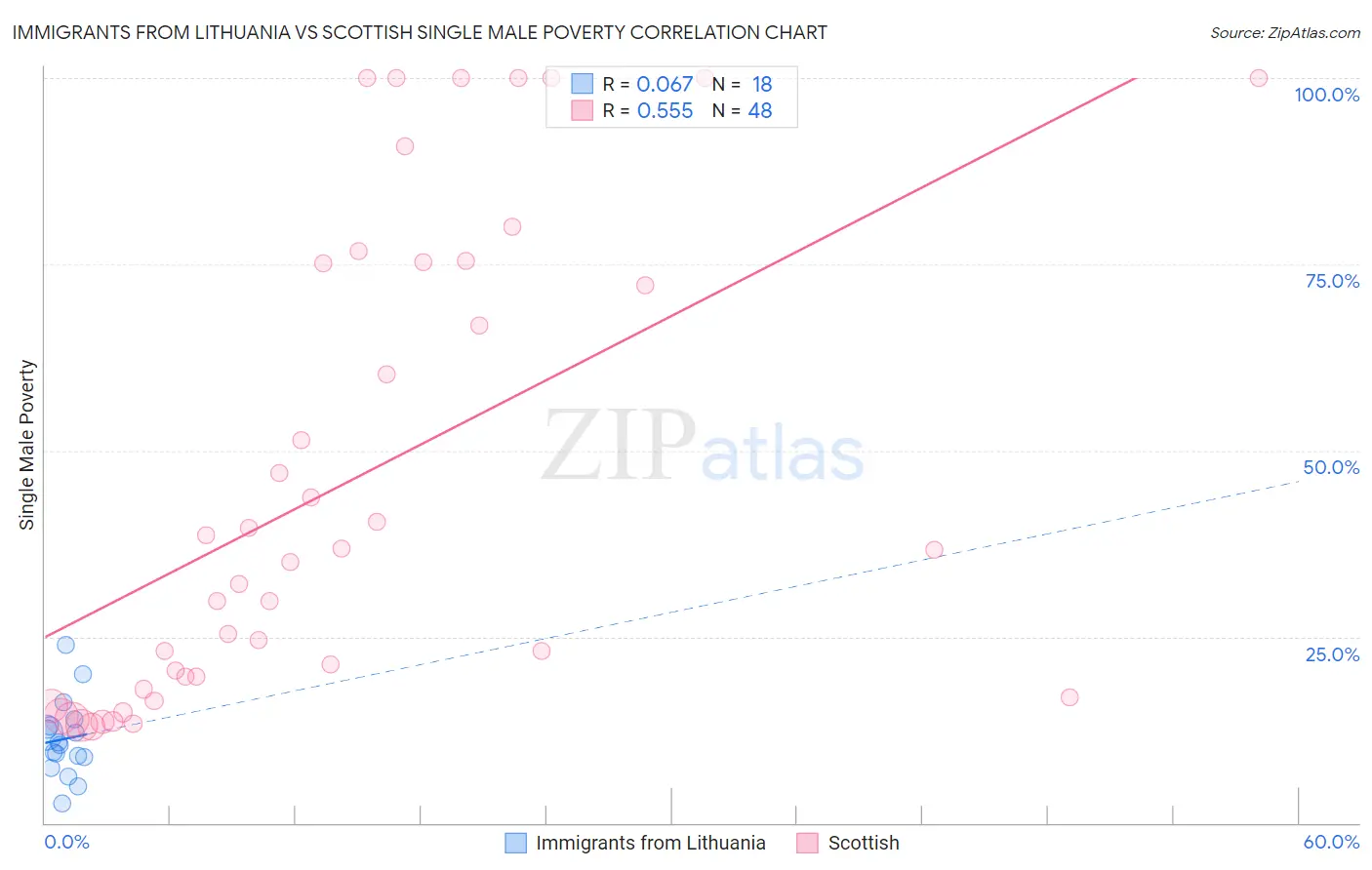 Immigrants from Lithuania vs Scottish Single Male Poverty