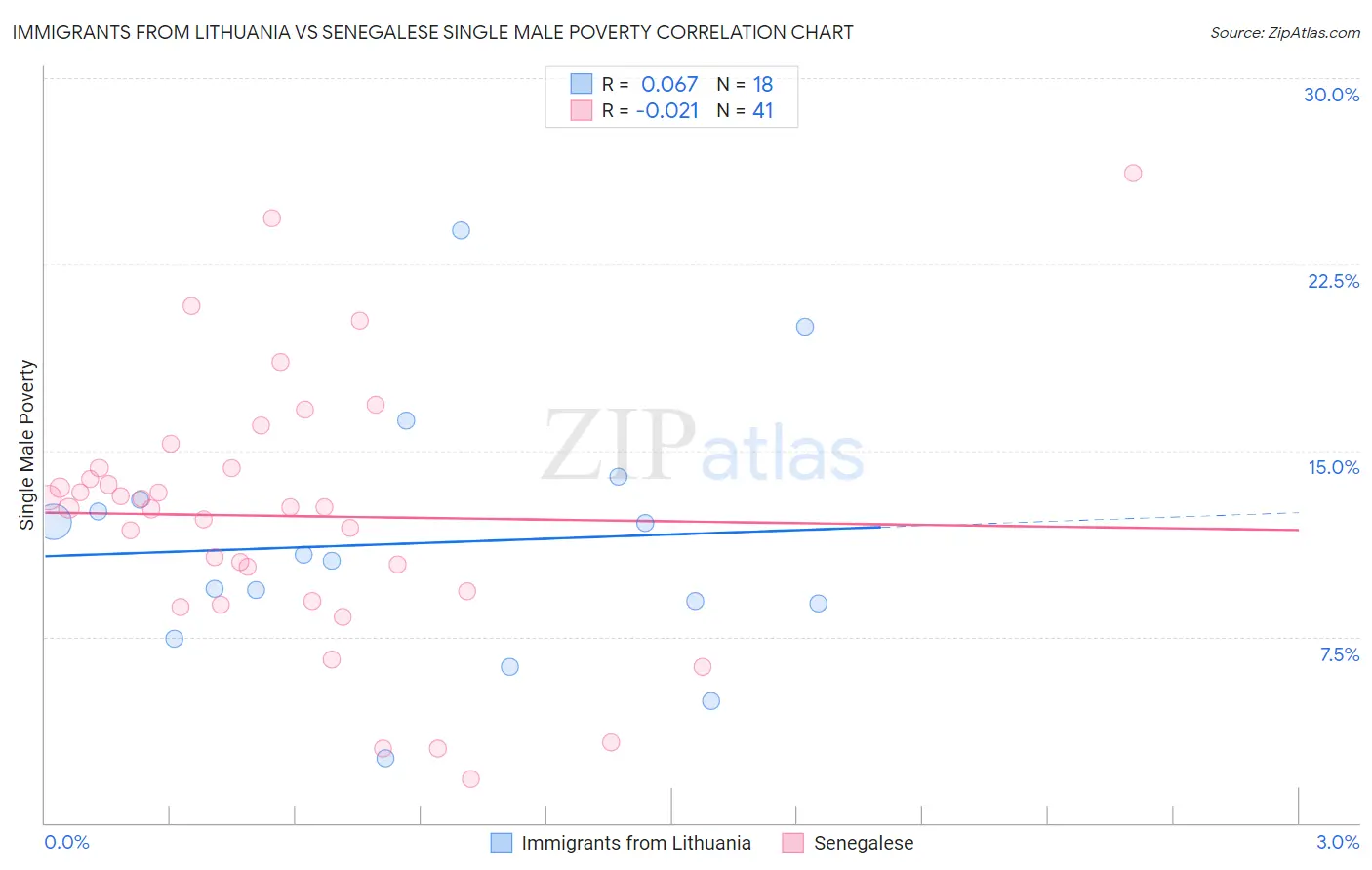 Immigrants from Lithuania vs Senegalese Single Male Poverty