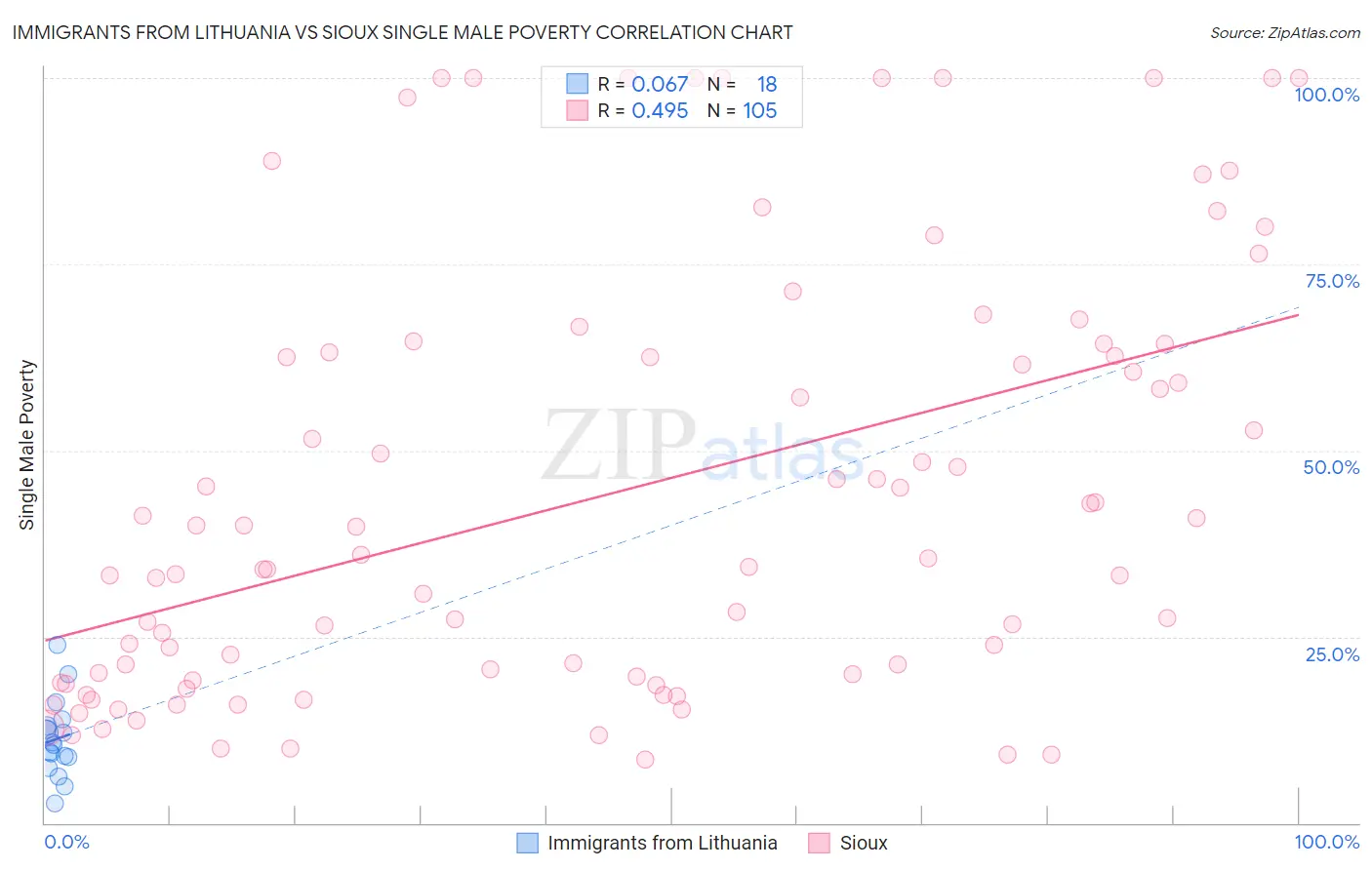 Immigrants from Lithuania vs Sioux Single Male Poverty