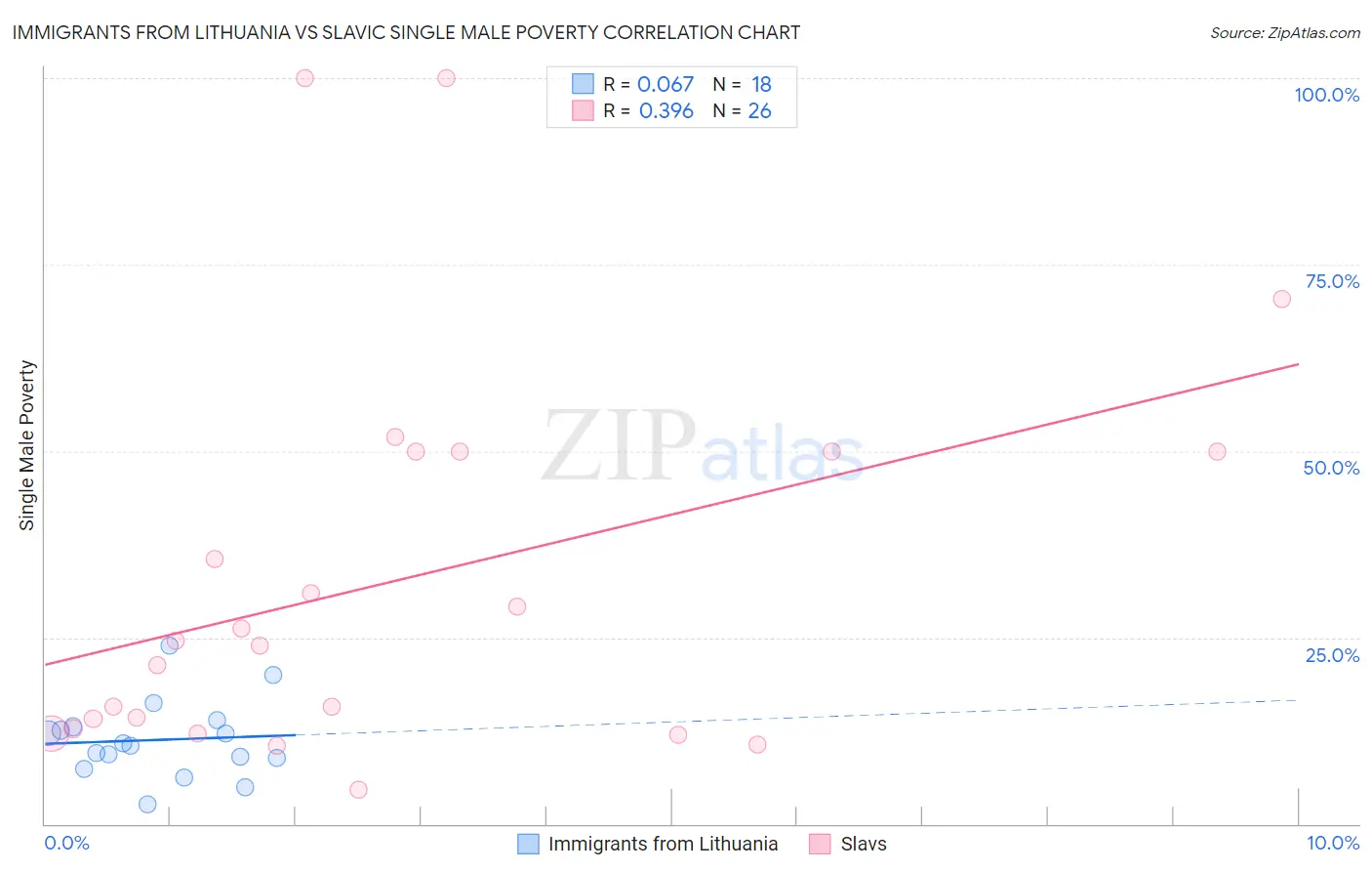 Immigrants from Lithuania vs Slavic Single Male Poverty