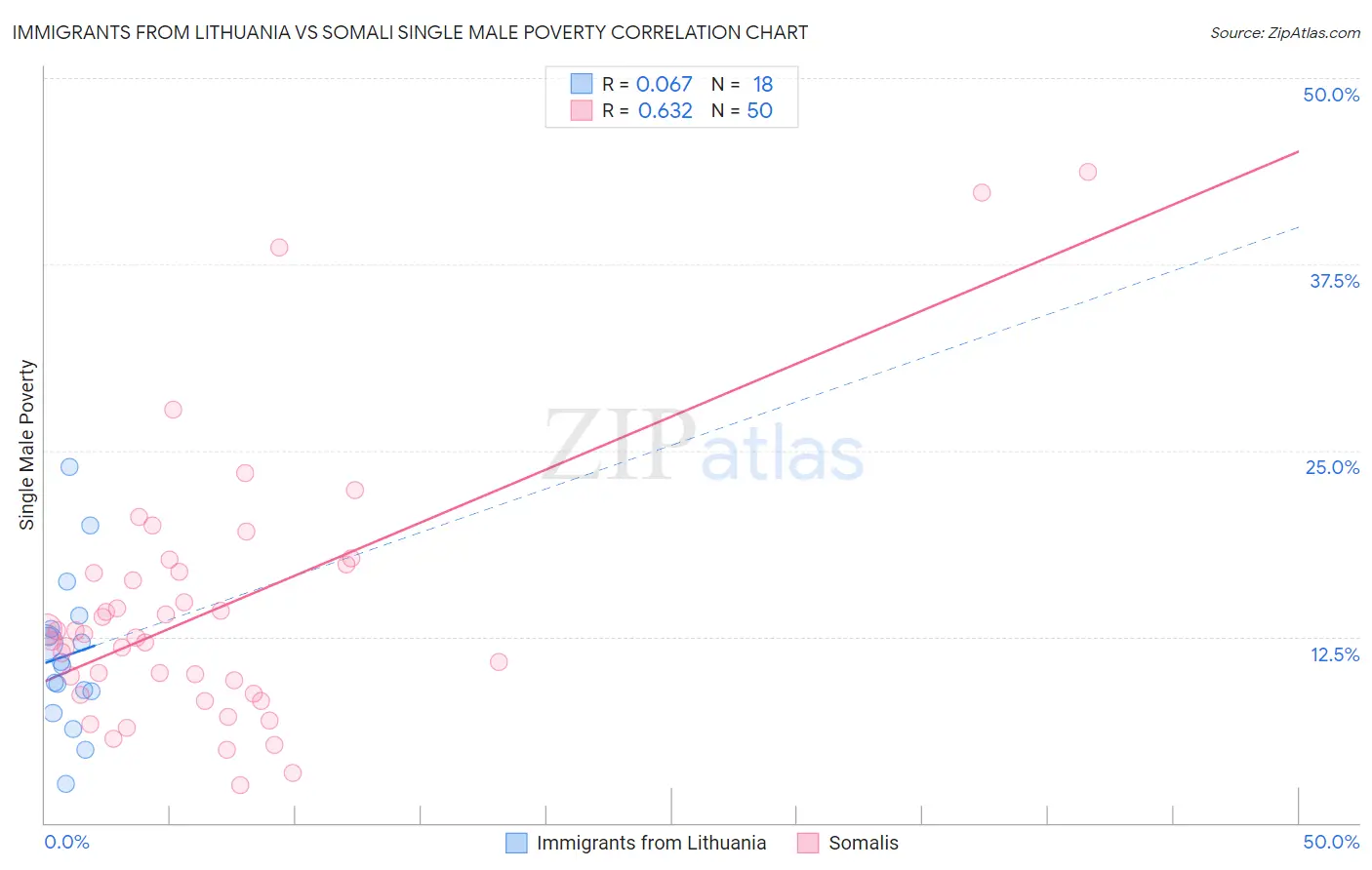 Immigrants from Lithuania vs Somali Single Male Poverty