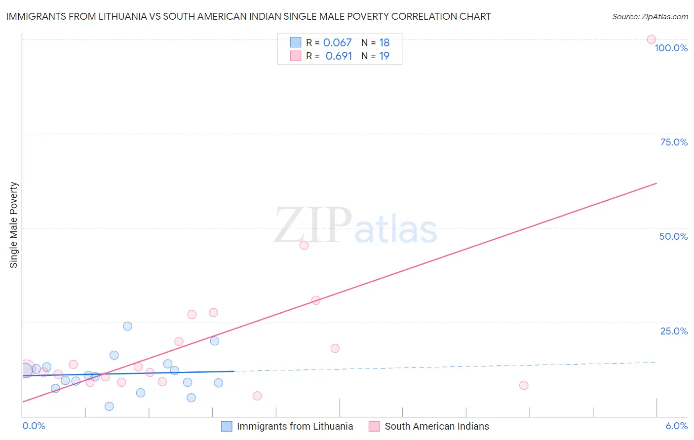 Immigrants from Lithuania vs South American Indian Single Male Poverty