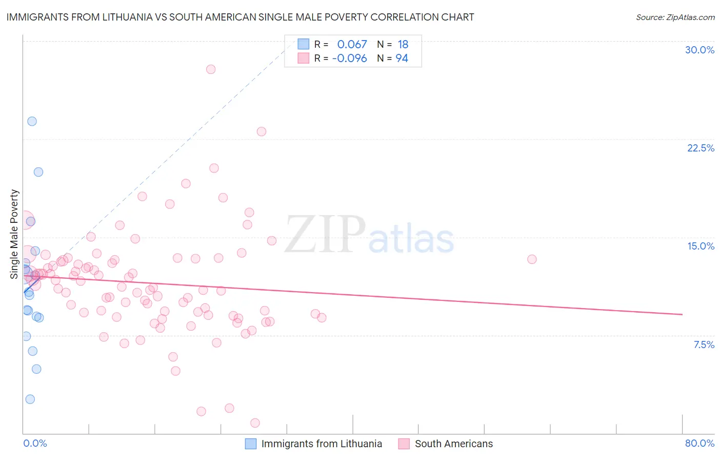 Immigrants from Lithuania vs South American Single Male Poverty